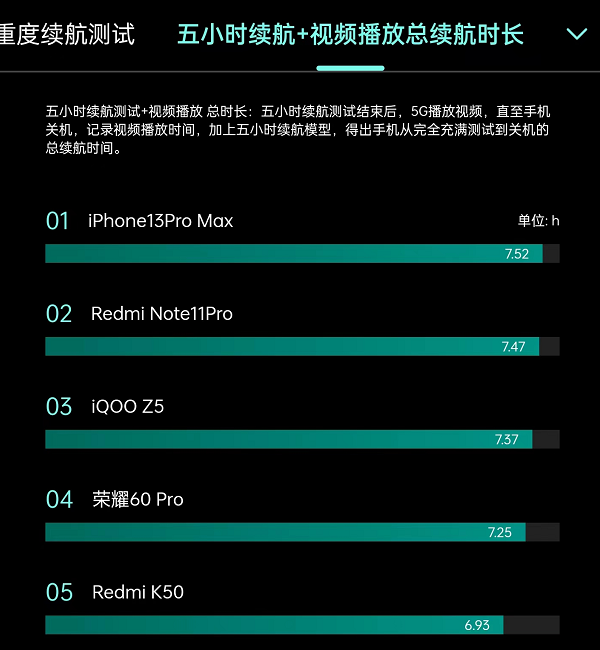 华为手机待机时间排行苹果手机待机时间排行
