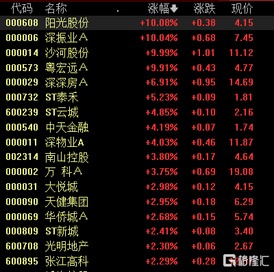 最新上市华为手机5寸
:地产板块再度重整旗鼓！荣耀借壳上市？深振业A六日大涨近70%，公司否认重组传闻