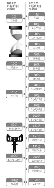 华为手机1800左右大屏
:双十一”淘宝销售额超350亿元 日后或成全球最大购物节(转载)-第2张图片-亚星国际官网