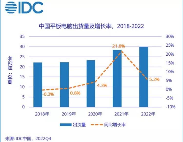 手机店有卖华为平板
:如果没有华为硬撑着，国产平板电脑该输的多惨？