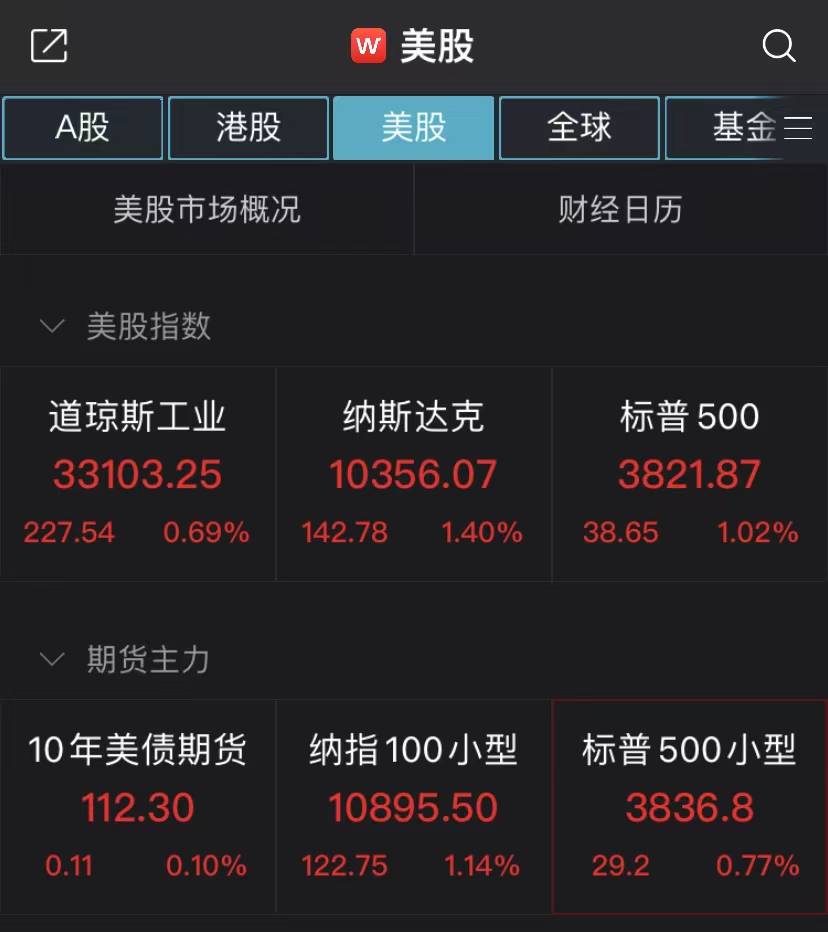 北斗棋牌苹果版 有救济金:美股高开高走，特斯拉反弹涨超7%