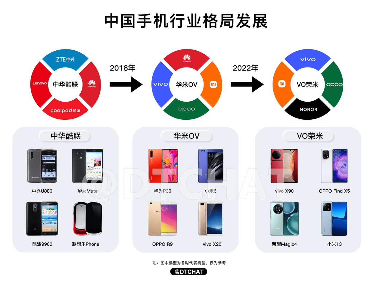疯狂农场2苹果免费版破解:后华为时代 手机市场“VO荣米”新局思考-第3张图片-亚星国际官网