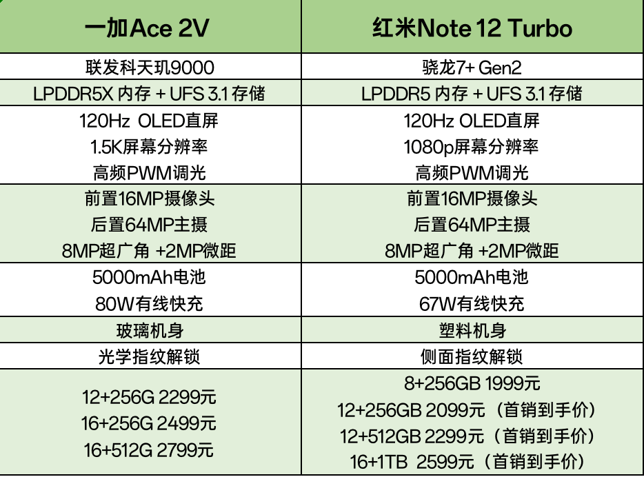 苹果没有残血版:果然中端机出货量大，还是更卷一点啊-第3张图片-亚星国际官网