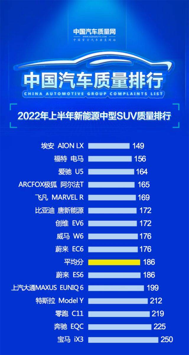 新款手机2022款排行:新能源SUV质量排行公布，创维汽车EV6榜上有名