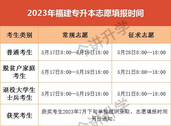 ie浏览器手机版:2023福建专升本志愿填报开始，看这一篇就够了！（填报流程、收费标准、校区）