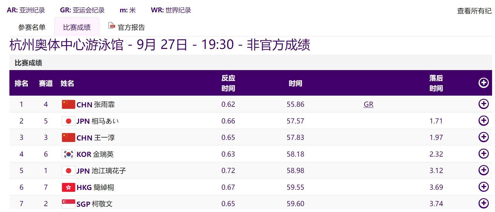 55秒86！张雨霏100米蝶泳夺冠，击败池江，连破纪录加冕三冠王-第3张图片-亚星国际官网