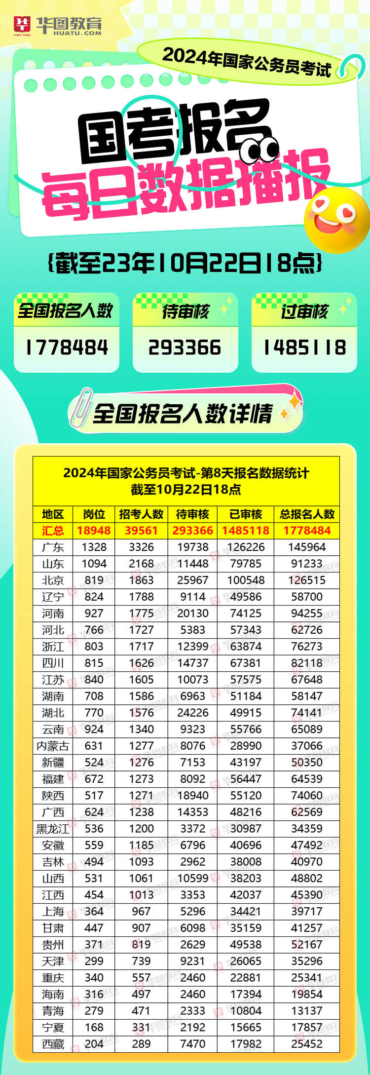 2024年国考报名第8日：最激烈岗位竞争比已突破2000：1