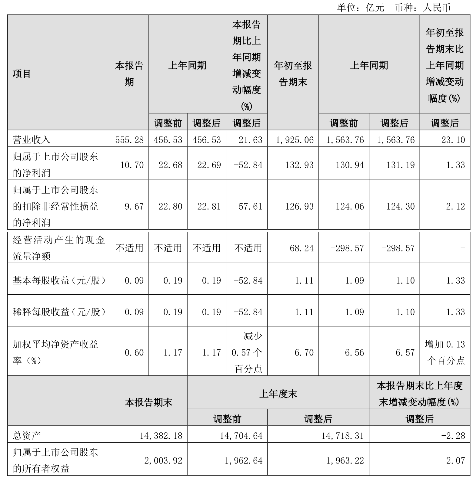 保利发展：2023年前三季度净利润132.93亿元 同比增长1.33%-第2张图片-亚星国际官网