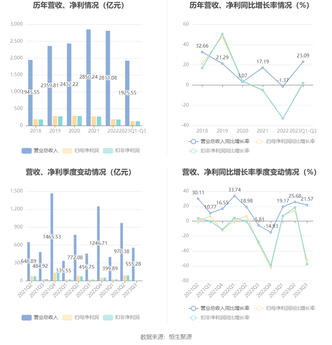 保利发展：2023年前三季度净利润132.93亿元 同比增长1.33%-第7张图片-亚星国际官网