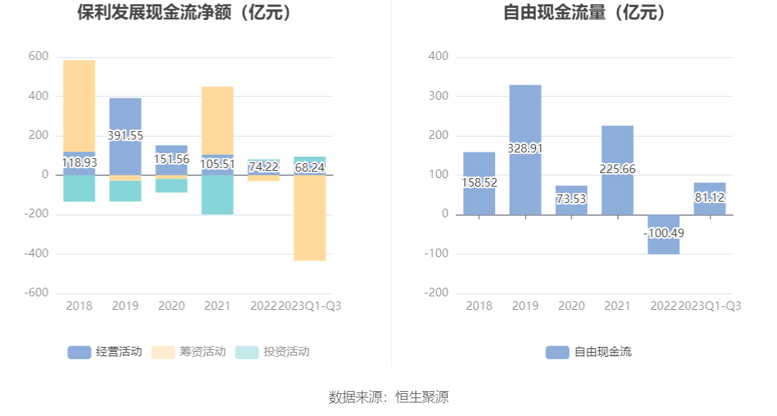 保利发展：2023年前三季度净利润132.93亿元 同比增长1.33%-第10张图片-亚星国际官网