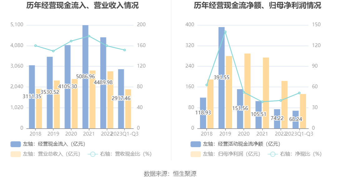 保利发展：2023年前三季度净利润132.93亿元 同比增长1.33%-第11张图片-亚星国际官网