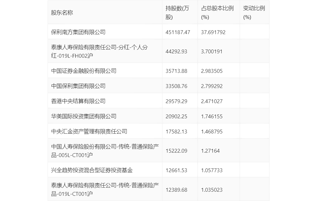 保利发展：2023年前三季度净利润132.93亿元 同比增长1.33%-第17张图片-亚星国际官网