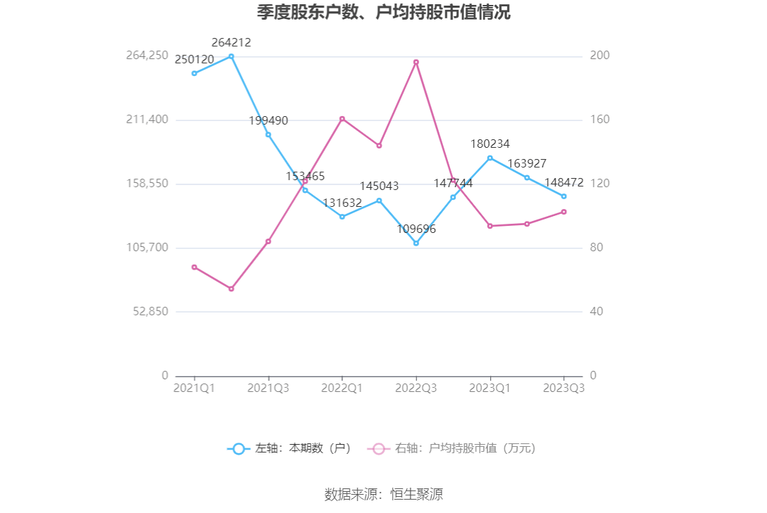保利发展：2023年前三季度净利润132.93亿元 同比增长1.33%-第18张图片-亚星国际官网