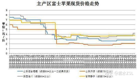 苹果期货最新价格新闻苹果期货手续费多少钱一手-第2张图片-亚星国际官网